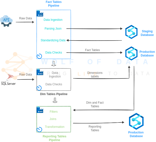 Cloud Warehouse Using Azure Synapse